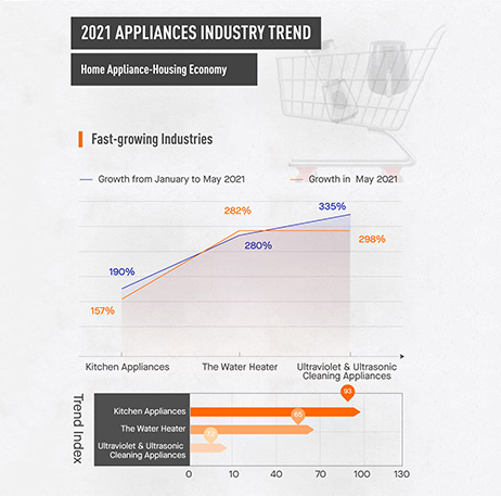 2021 Appliances Industry Trend